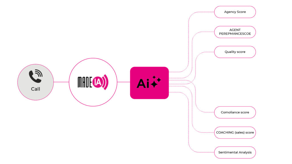 disegno schema ai phone